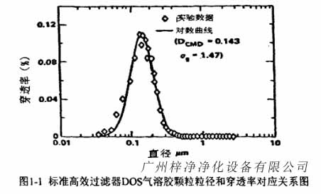 標準高效過濾器DOS氣溶膠顆粒粒徑和穿透率對應關(guān)系圖