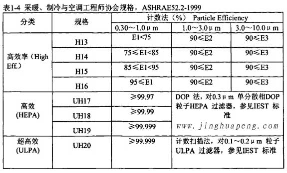 表1-4采暖、制冷秘空調工程師協會規格，ASHRAE52.2-1999