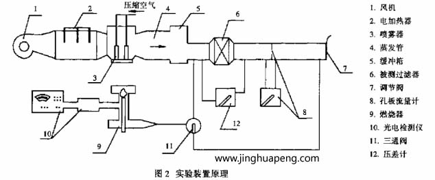 采用鈉焰法檢測裝置對(duì)高效空氣過濾器進(jìn)行了效率和阻力的測定實(shí)驗(yàn)裝置原理