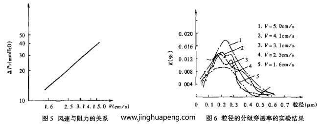 對(duì)過濾器分級(jí)效率的測定采用LAS-X型激光粒子計(jì)數(shù)器，測試結(jié)果整理