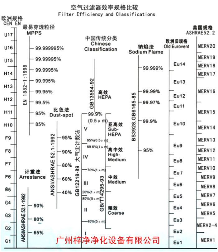 F5級(jí)袋式中效空氣過(guò)濾器過(guò)濾級(jí)別一般分為歐州標(biāo)準(zhǔn)、美國(guó)標(biāo)準(zhǔn)、我國(guó)標(biāo)準(zhǔn) F5級(jí)袋式中效空氣過(guò)濾器過(guò)濾級(jí)別一般分為歐州標(biāo)準(zhǔn)、美國(guó)標(biāo)準(zhǔn)、我國(guó)標(biāo)準(zhǔn)